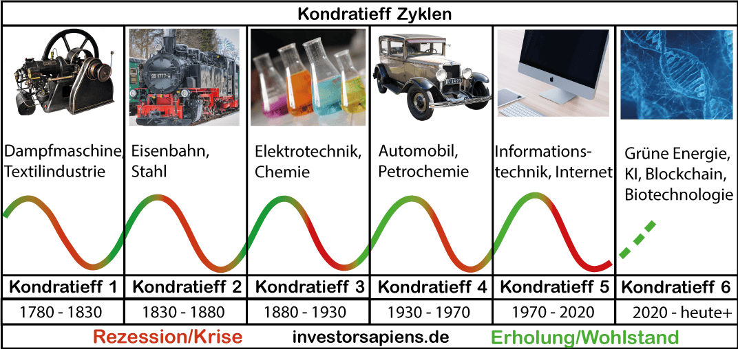 6. Kondratieff Zyklus Börsencrash 2022 / 2023