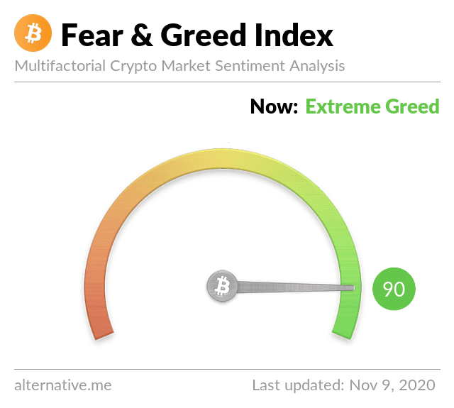 Bitcoin Fear and greed index november 2021 extreme greed 90