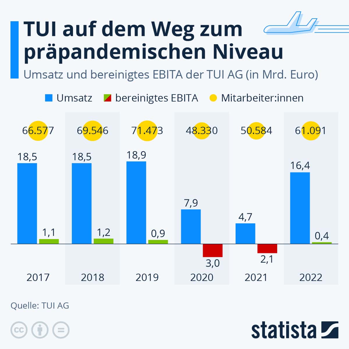 TUI-Aktie Prognose 2025 Umsatz EBIT