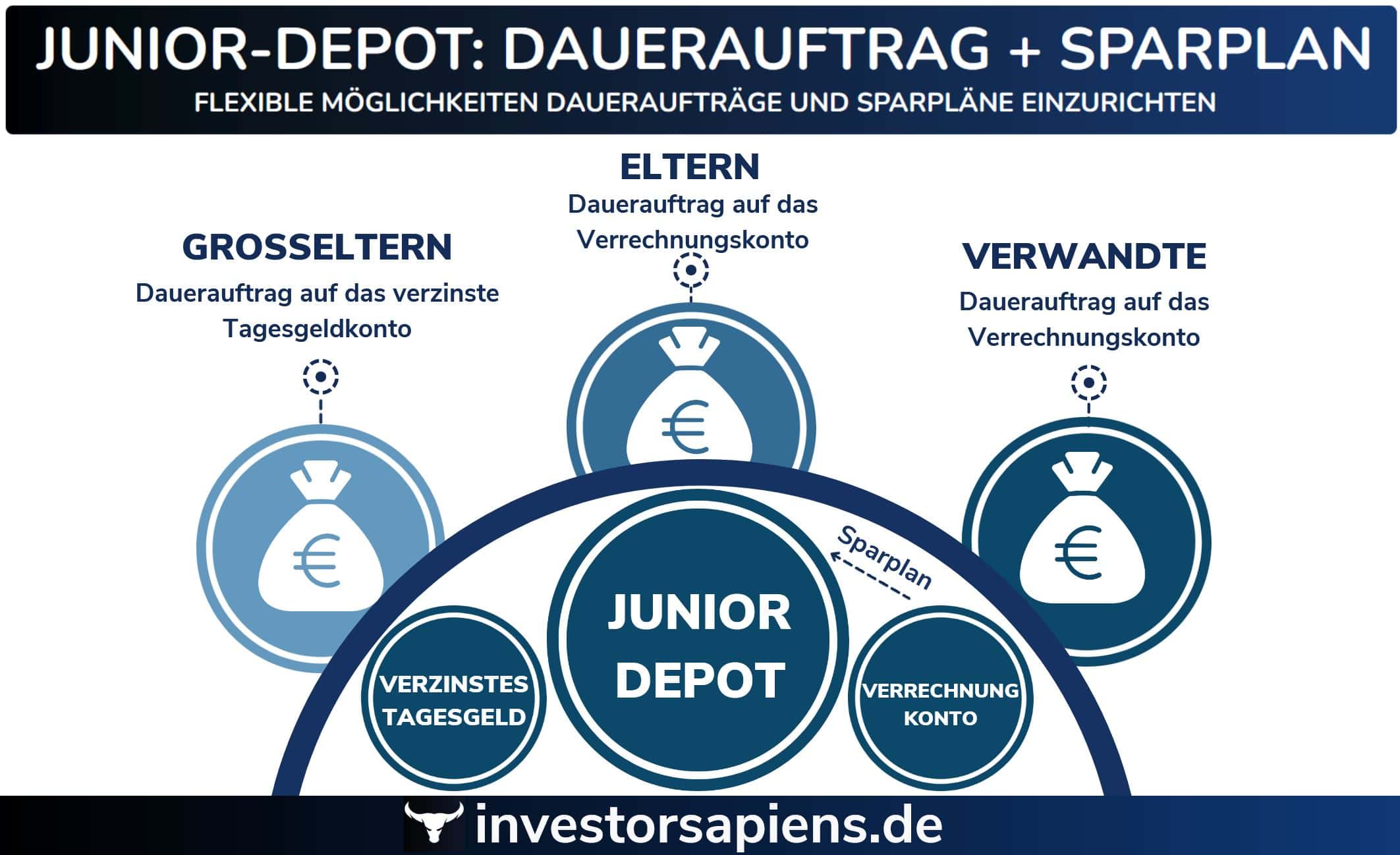 Consorsbank Junior-Depot ETF-Sparplan Dauerauftrag Tagesgeld