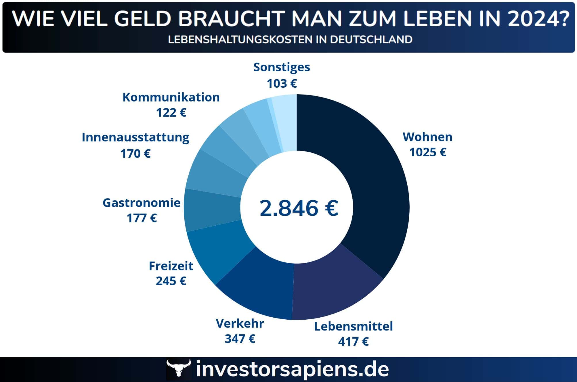 wie viel geld braucht man zum leben 2024 lebenshaltungskosten deutschland