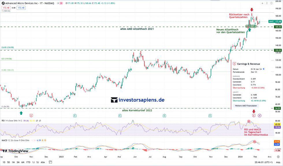 AMD Aktie Prognose 2025 Kampf um KI Beschleuniger Markt!